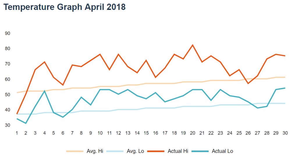 Berlin temperature graph for April 2018