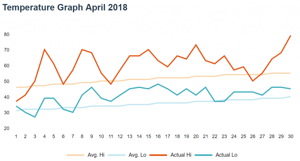 Gdansk temperature graph for April 2018