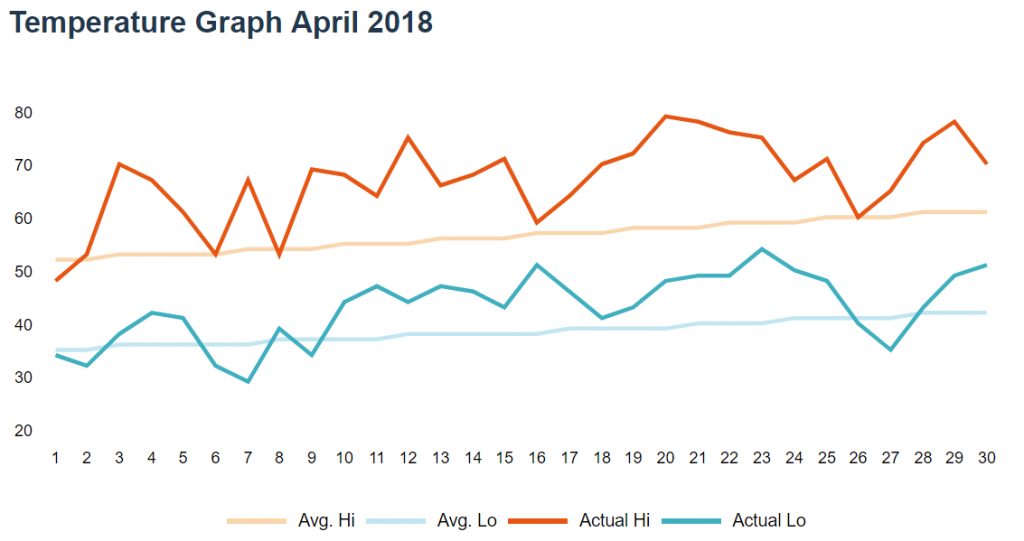 Prague temperature graph for April 2018